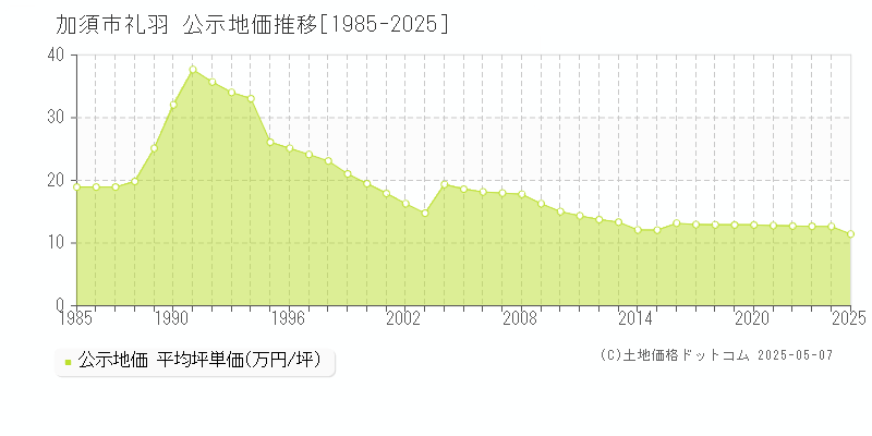 加須市礼羽の地価公示推移グラフ 