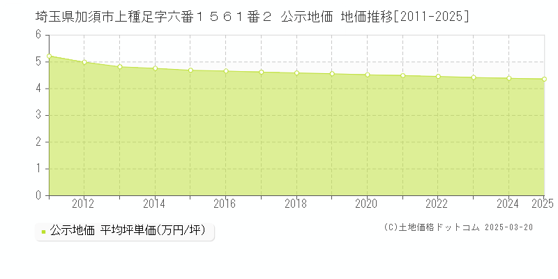 埼玉県加須市上種足字六番１５６１番２ 公示地価 地価推移[2011-2025]