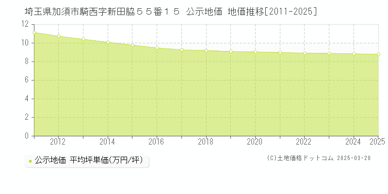 埼玉県加須市騎西字新田脇５５番１５ 公示地価 地価推移[2011-2025]