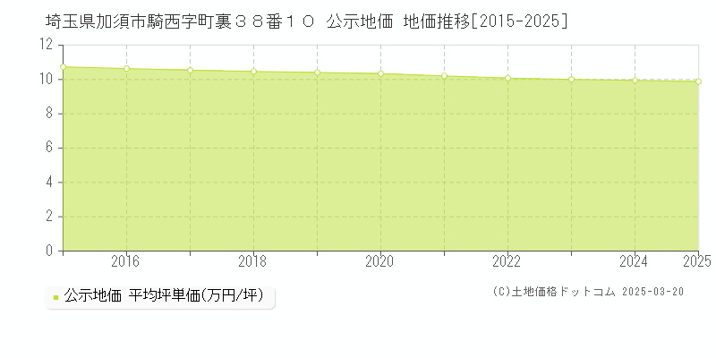 埼玉県加須市騎西字町裏３８番１０ 公示地価 地価推移[2015-2025]