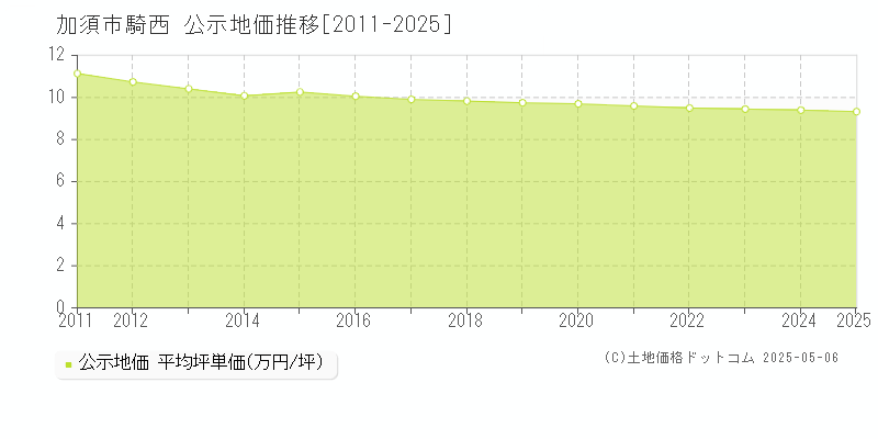 騎西(加須市)の公示地価推移グラフ(坪単価)[2011-2025年]