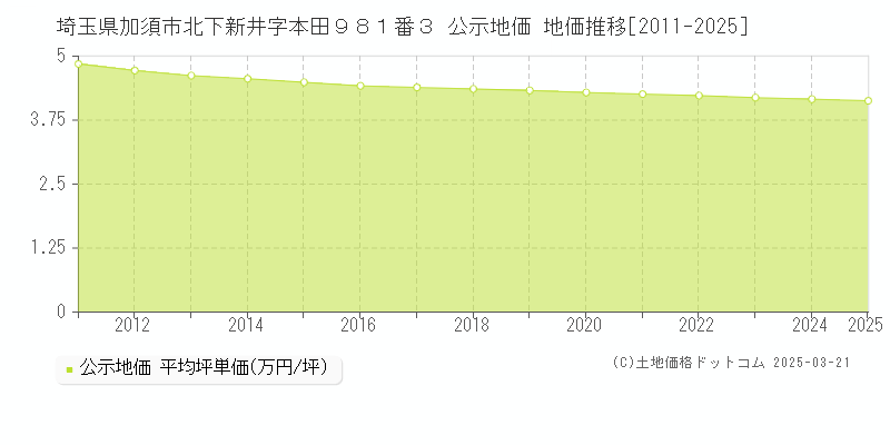 埼玉県加須市北下新井字本田９８１番３ 公示地価 地価推移[2011-2025]