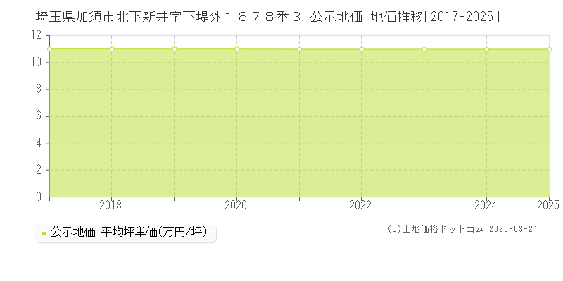 埼玉県加須市北下新井字下堤外１８７８番３ 公示地価 地価推移[2017-2025]