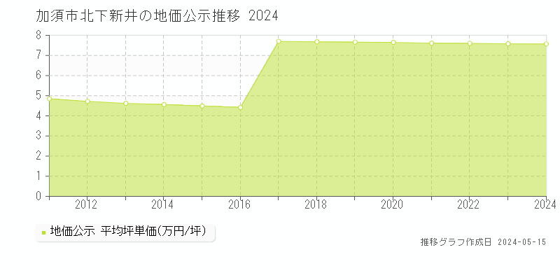加須市北下新井の地価公示推移グラフ 