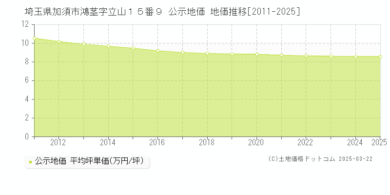 埼玉県加須市鴻茎字立山１５番９ 公示地価 地価推移[2011-2025]