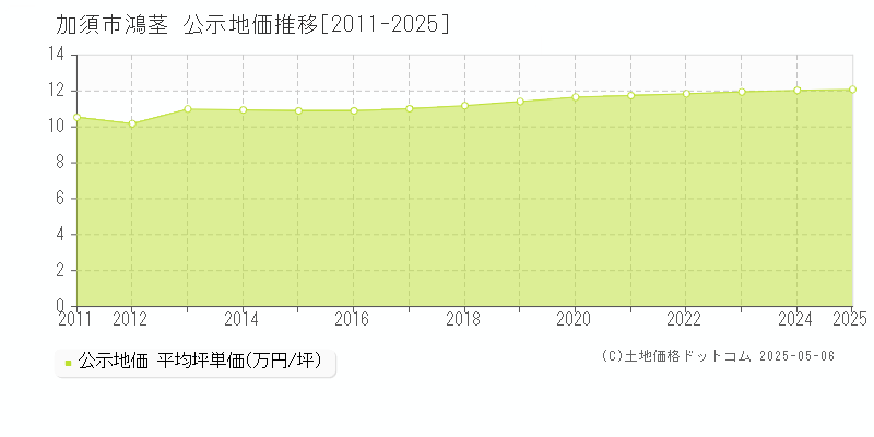 鴻茎(加須市)の公示地価推移グラフ(坪単価)[2011-2025年]