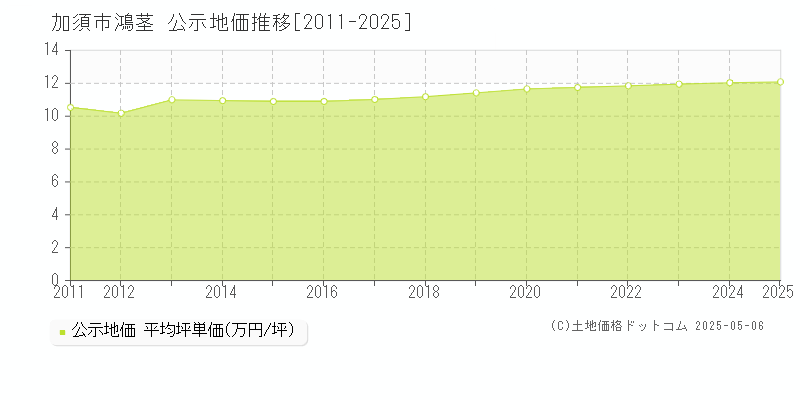 加須市鴻茎の地価公示推移グラフ 