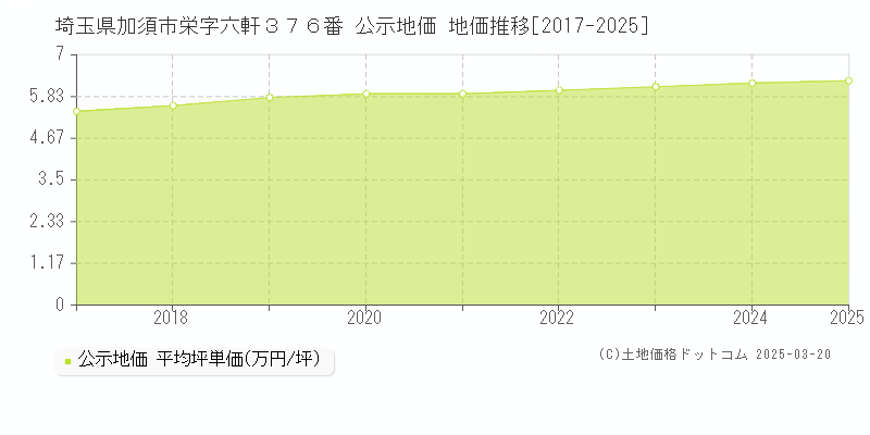 埼玉県加須市栄字六軒３７６番 公示地価 地価推移[2017-2025]