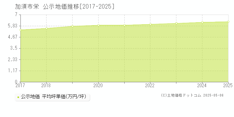栄(加須市)の公示地価推移グラフ(坪単価)[2017-2025年]