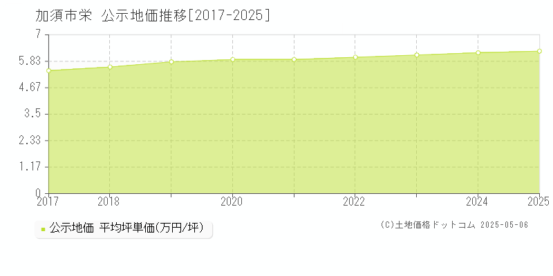 加須市栄の地価公示推移グラフ 