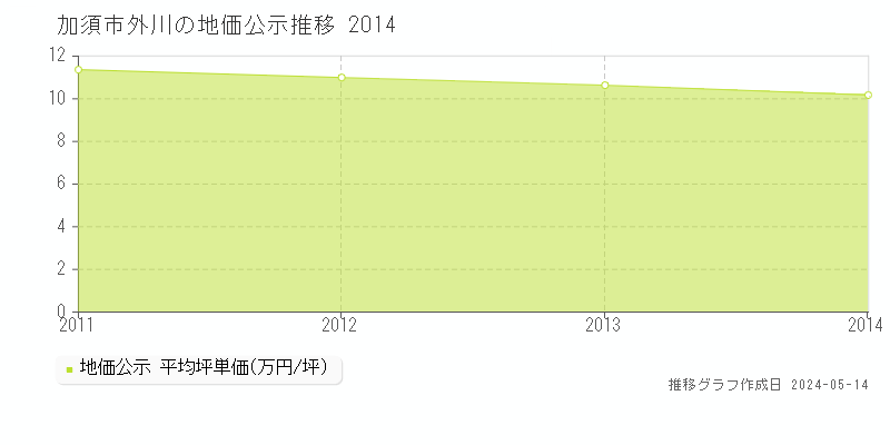加須市外川の地価公示推移グラフ 