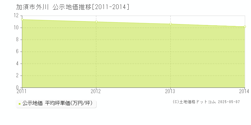 外川(加須市)の公示地価推移グラフ(坪単価)[2011-2014年]