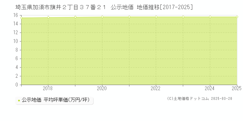 埼玉県加須市旗井２丁目３７番２１ 公示地価 地価推移[2017-2025]