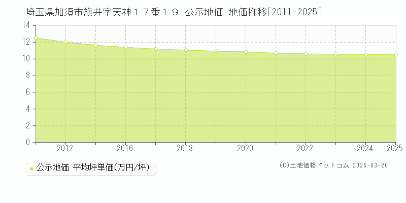 埼玉県加須市旗井字天神１７番１９ 公示地価 地価推移[2011-2025]