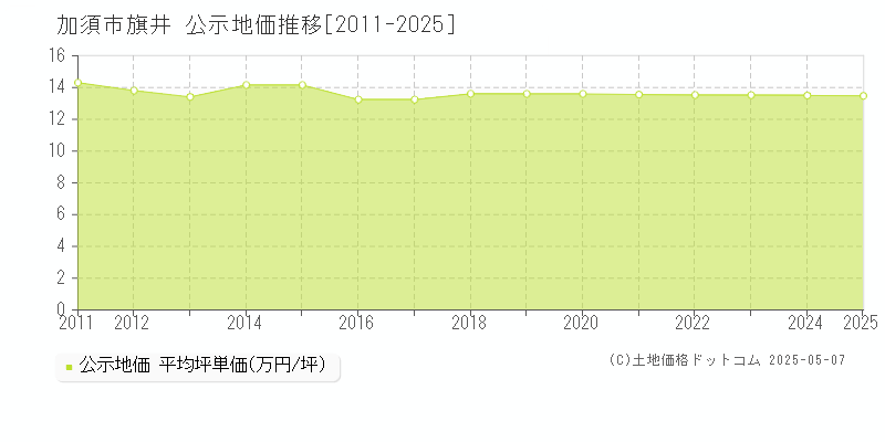 旗井(加須市)の公示地価推移グラフ(坪単価)[2011-2025年]