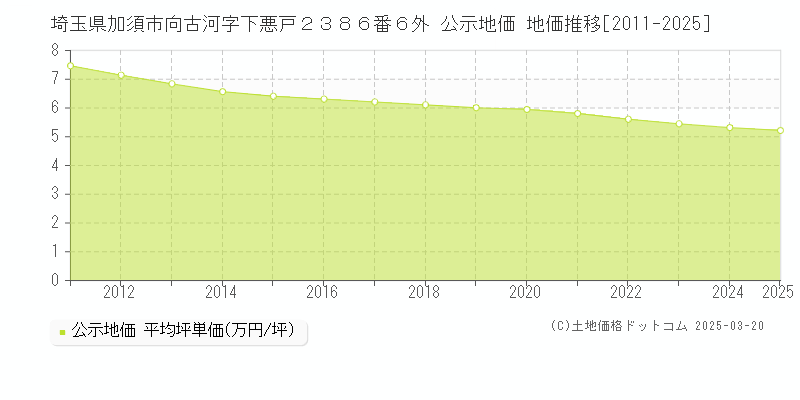埼玉県加須市向古河字下悪戸２３８６番６外 公示地価 地価推移[2011-2025]