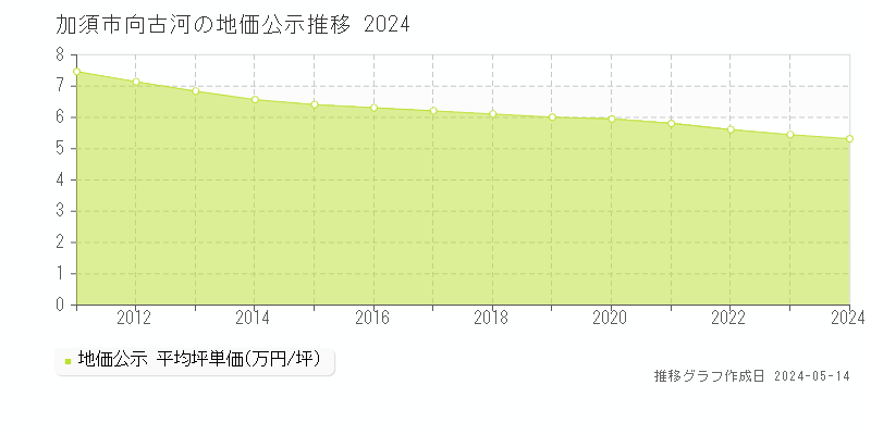 加須市向古河の地価公示推移グラフ 