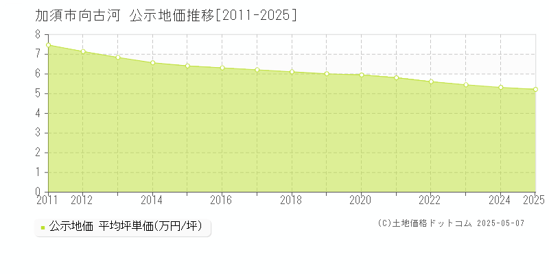 向古河(加須市)の公示地価推移グラフ(坪単価)[2011-2025年]