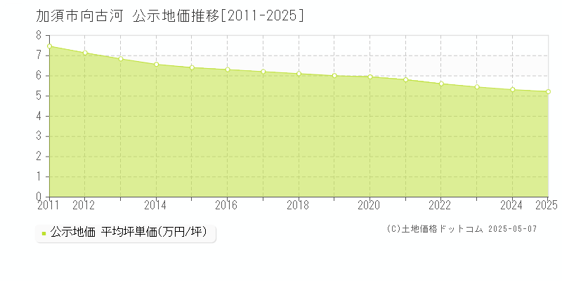 加須市向古河の地価公示推移グラフ 