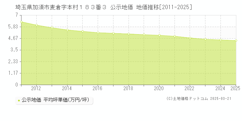 埼玉県加須市麦倉字本村１８３番３ 公示地価 地価推移[2011-2025]