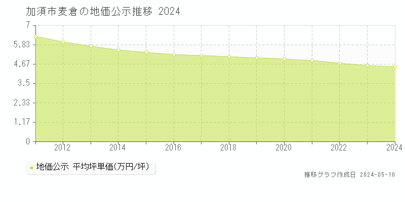 加須市麦倉の地価公示推移グラフ 