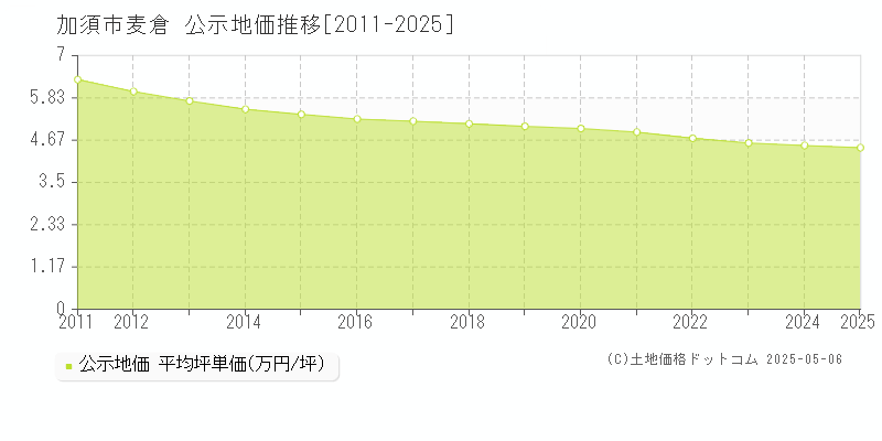 麦倉(加須市)の公示地価推移グラフ(坪単価)[2011-2025年]