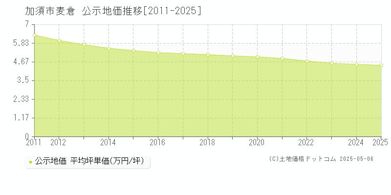 加須市麦倉の地価公示推移グラフ 