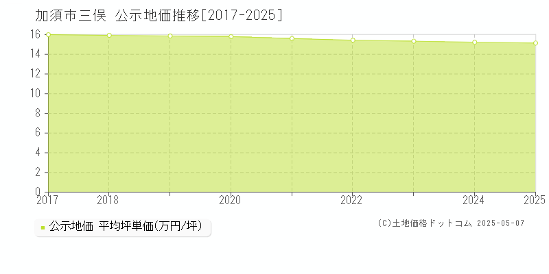三俣(加須市)の公示地価推移グラフ(坪単価)[2017-2025年]
