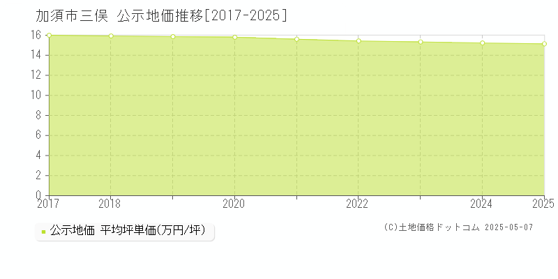 加須市三俣の地価公示推移グラフ 