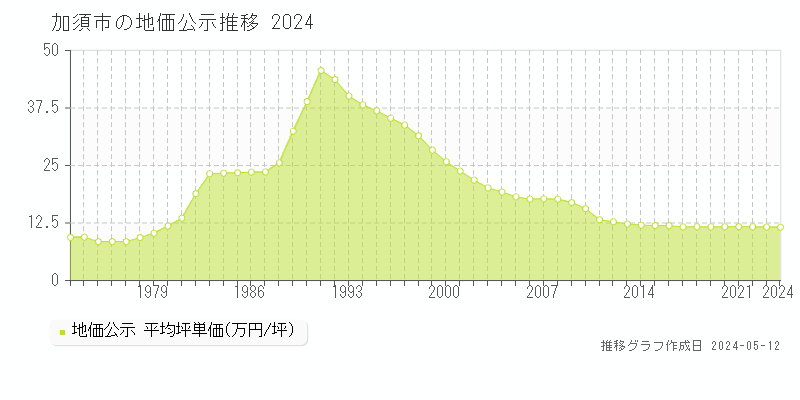 加須市全域の地価公示推移グラフ 