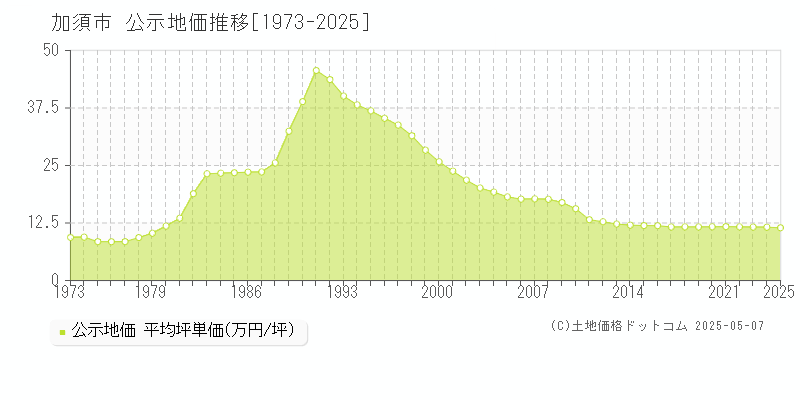 加須市(埼玉県)の公示地価推移グラフ(坪単価)[1973-2025年]