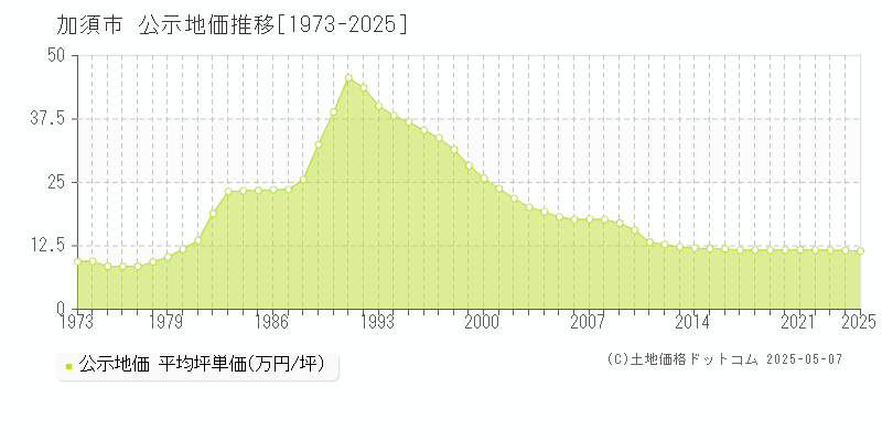 加須市全域の地価公示推移グラフ 