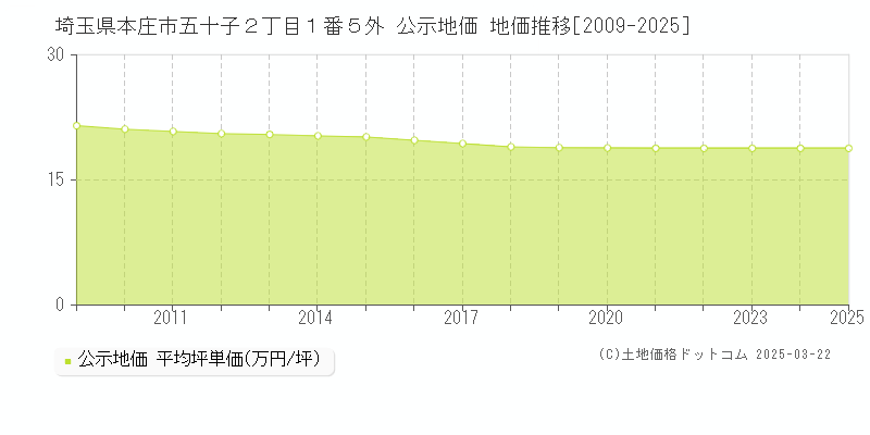 埼玉県本庄市五十子２丁目１番５外 公示地価 地価推移[2009-2025]
