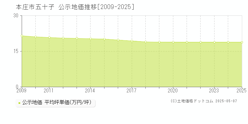 本庄市五十子の地価公示推移グラフ 