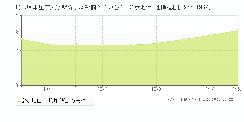 埼玉県本庄市大字鵜森字本郷前５４０番３ 公示地価 地価推移[1974-1982]