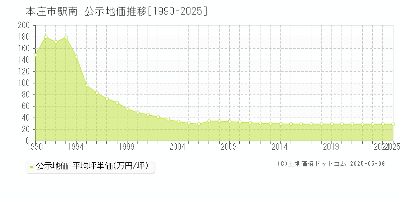 駅南(本庄市)の公示地価推移グラフ(坪単価)[1990-2025年]