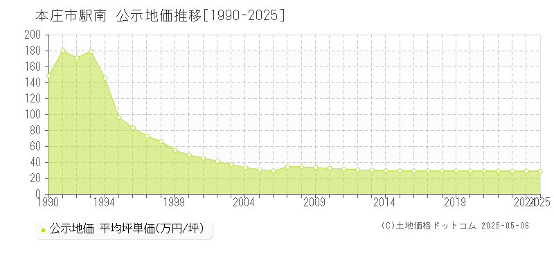 本庄市駅南の地価公示推移グラフ 