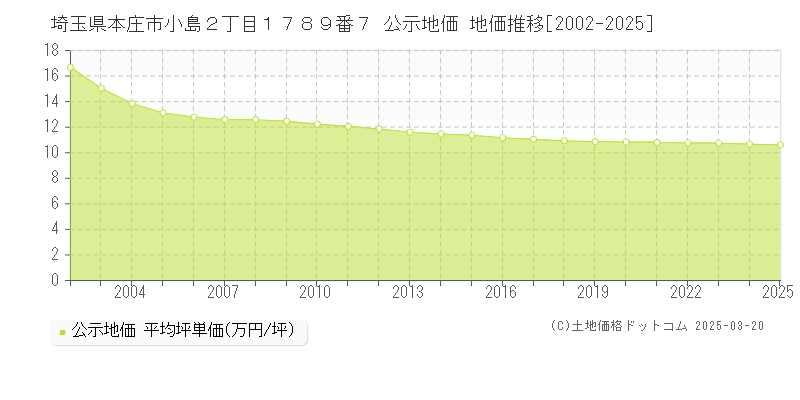 埼玉県本庄市小島２丁目１７８９番７ 公示地価 地価推移[2002-2025]