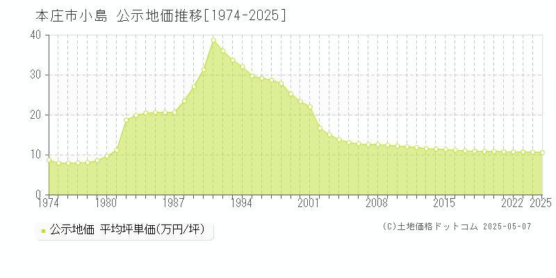 小島(本庄市)の公示地価推移グラフ(坪単価)[1974-2025年]