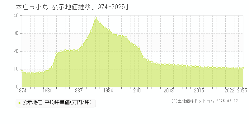 本庄市小島の地価公示推移グラフ 