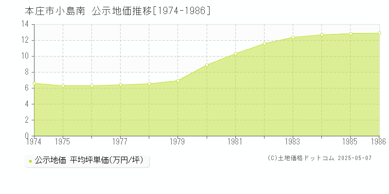 小島南(本庄市)の公示地価推移グラフ(坪単価)[1974-1986年]
