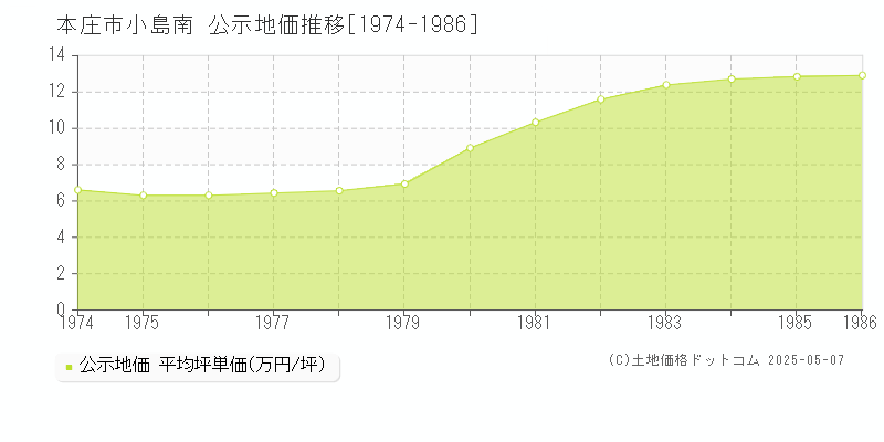 本庄市小島南の地価公示推移グラフ 