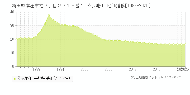 埼玉県本庄市柏２丁目２３１８番１ 公示地価 地価推移[1983-2025]