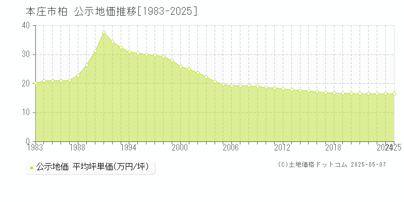 本庄市柏の地価公示推移グラフ 