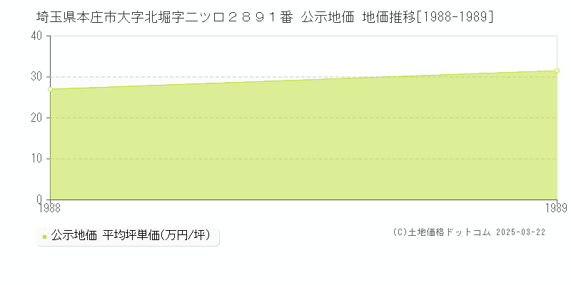 埼玉県本庄市大字北堀字二ツ口２８９１番 公示地価 地価推移[1988-1989]