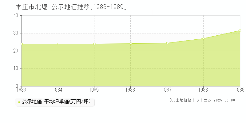 北堀(本庄市)の公示地価推移グラフ(坪単価)[1983-1989年]