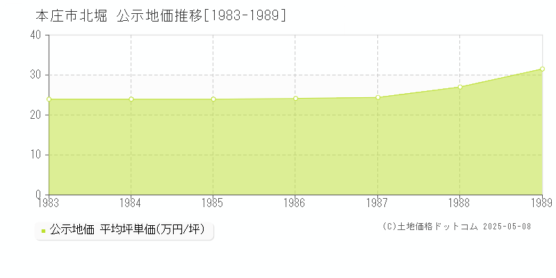 本庄市北堀の地価公示推移グラフ 