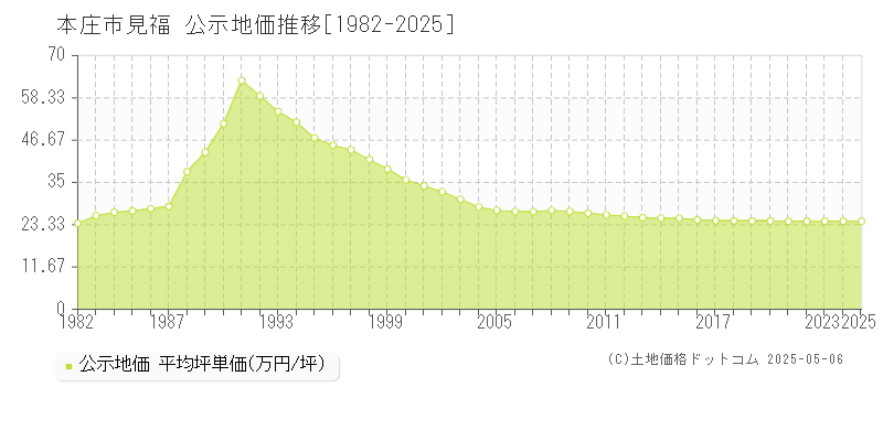 見福(本庄市)の公示地価推移グラフ(坪単価)[1982-2025年]