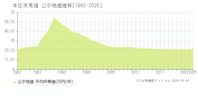 本庄市見福の地価公示推移グラフ 