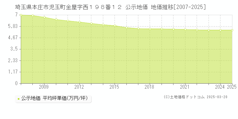 埼玉県本庄市児玉町金屋字西１９８番１２ 公示地価 地価推移[2007-2025]